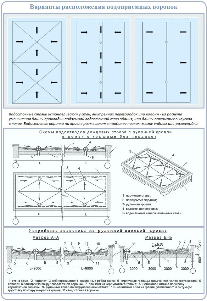 Устройство внутреннего водостока на плоской кровле: водоотвод с плоской ...